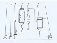 Máy sấy khô dòng xoáy dòng SKG